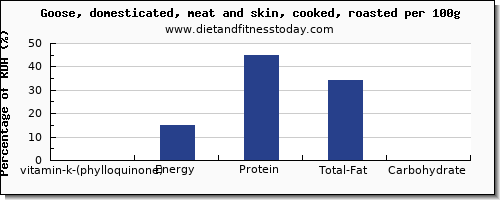 vitamin k (phylloquinone) and nutrition facts in vitamin k in goose per 100g